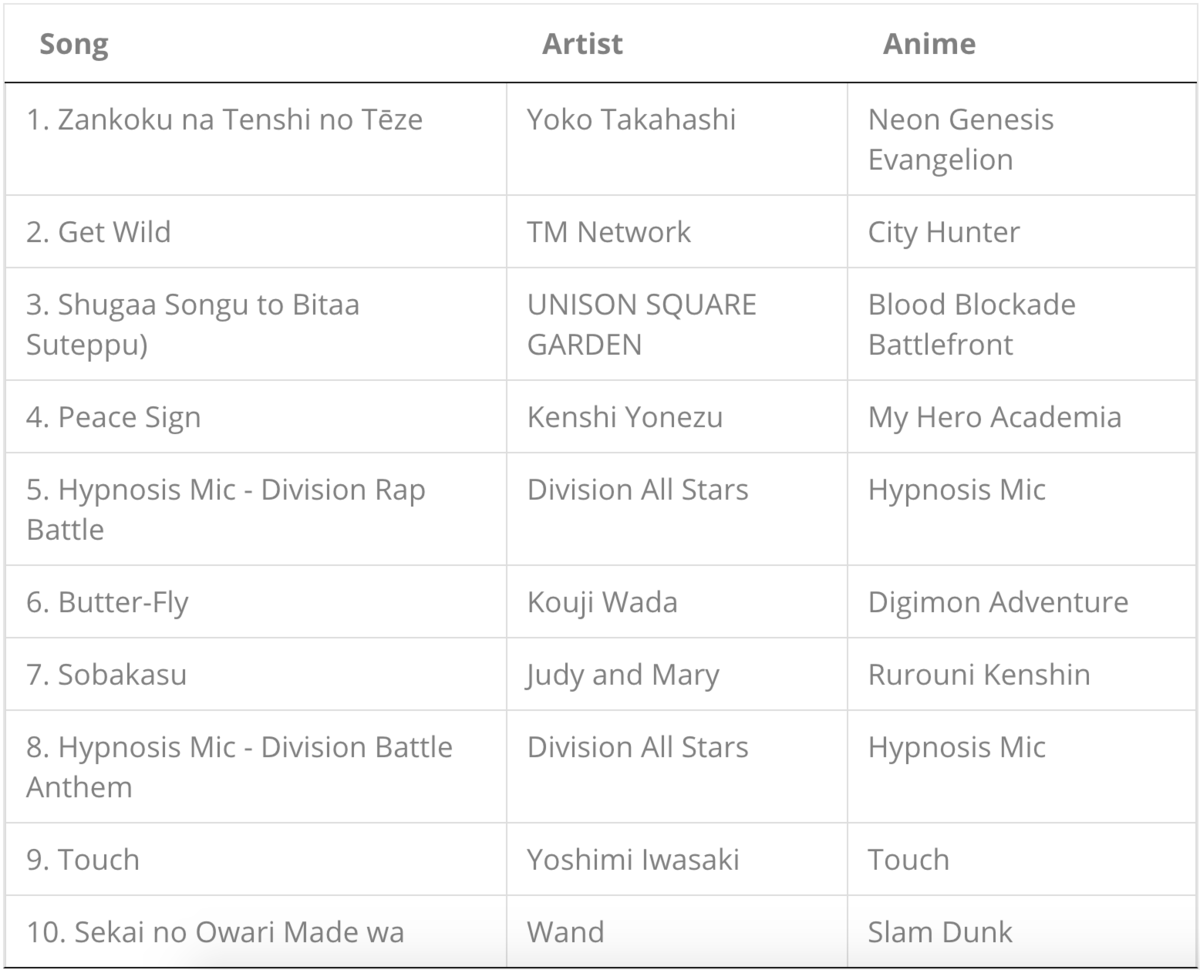 The most popular anime songs at karaoke
