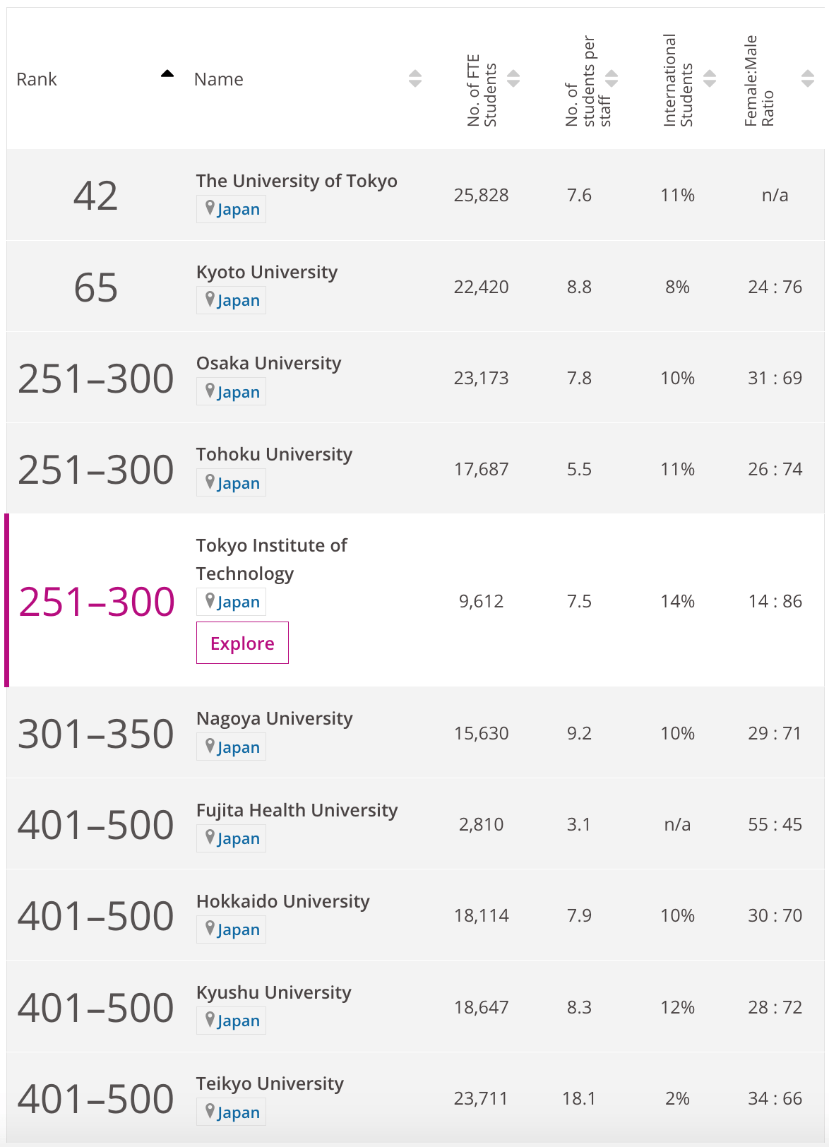 Japanese university rankings